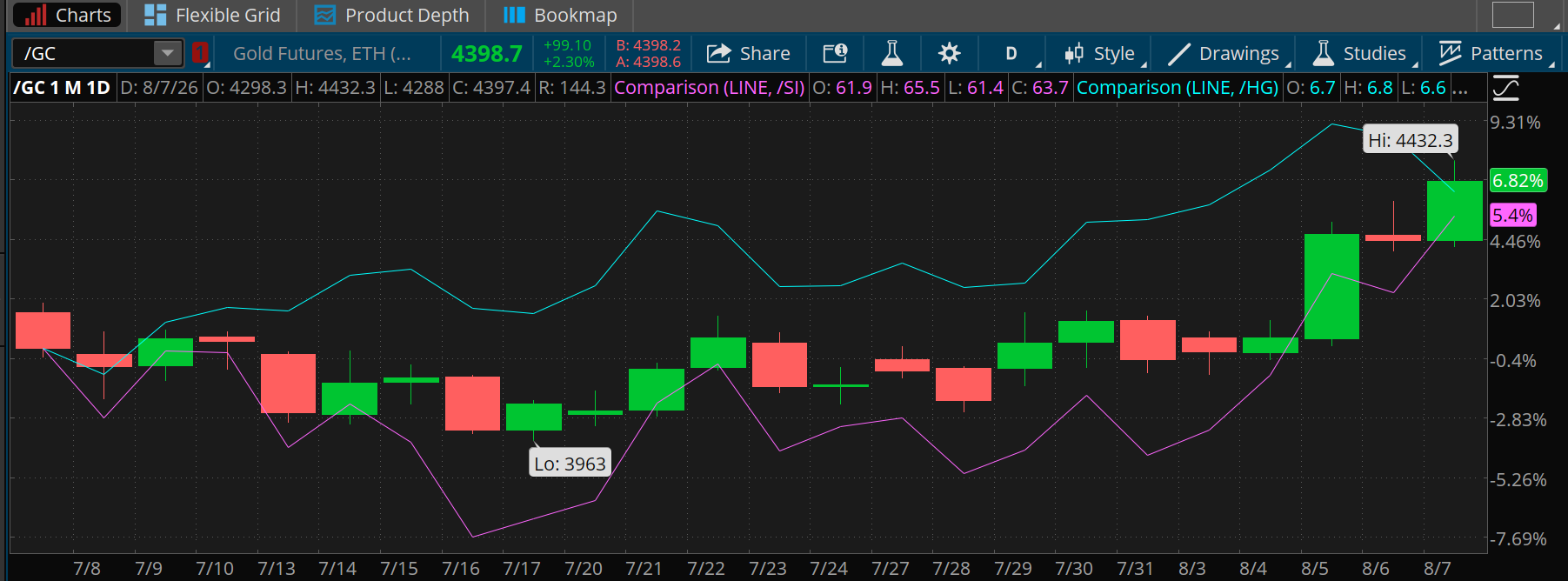 The value of gold, silver, and copper has risen for all three over the last month. Gold is up almost 7% from a month ago. Silver is up 5.4%. Copper has risen 6.53%. Gold's high was $4,432.30 and its low was $3,963. 