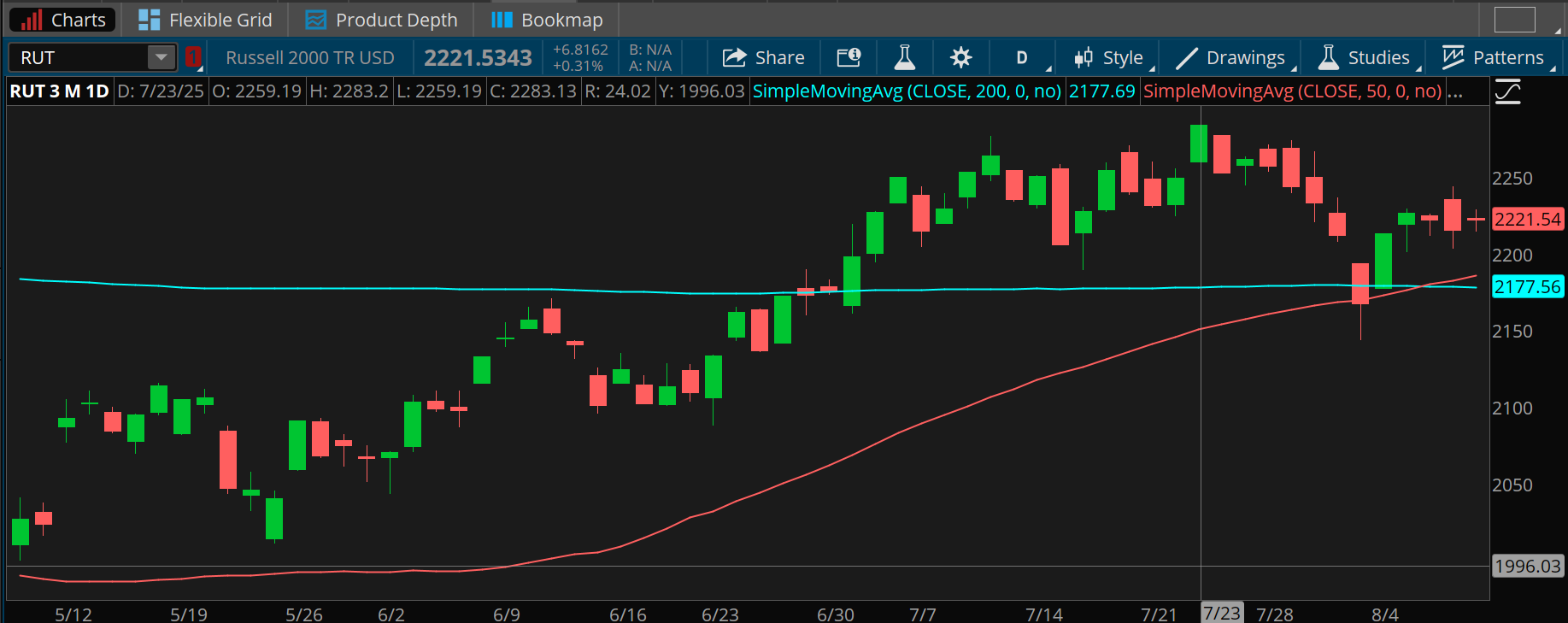 The Russell 2000 Index didn't get back to July's peaks last week but did close more than 2% higher, climbing above 2,220. Also, in a bullish sign, the index's 50 day simple moving average moved above its 200-day moving average.