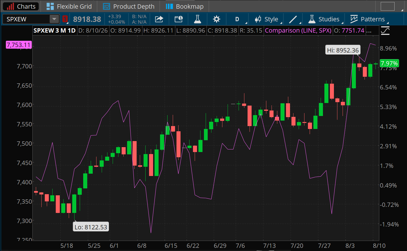 The SPX is up 9.1% over the last three months versus 7.97% for the SPXEW. In late July, the SPX was at about -1% versus about 6% for the SPXEW. The low for the SPXEW was 8,122.53 in May and high was 8,952.36 this month. 