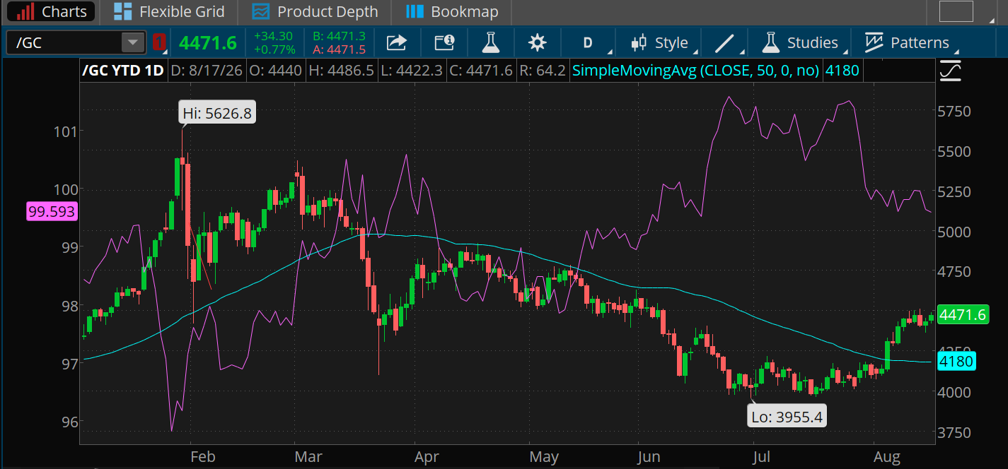 Gold closed at $4,471 per ounce Monday, up from a year-to-date low in July of $3,955.40, and above its 50-day moving average of $4,180. The 2026 high was $5,626.80. The dollar index's value slipped from recent highs above 101 down to Monday's 99.59. 