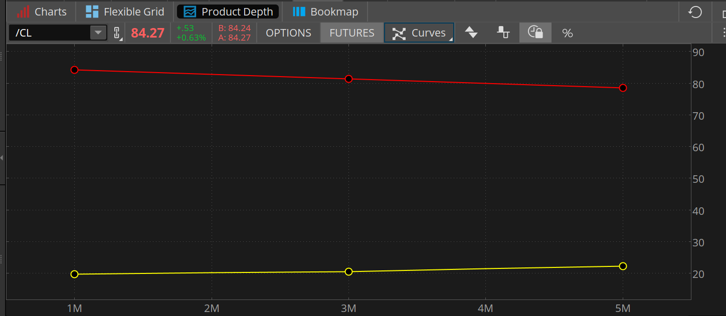 Crude oil futures price in a slight drop over the next five months to just below $80 from the current level near $85. Cboe Volatility futures, or VIX, is pricing in a slight climb from current levels just below 16 to above 20 over the period. 