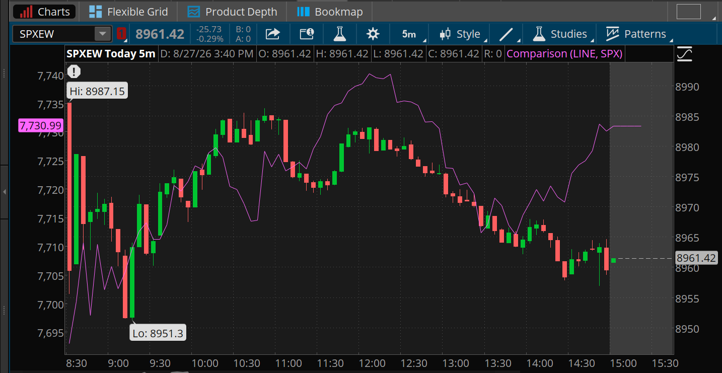The S&P 500 Equal Weight Index (SPXEW—candlesticks) spent most of yesterday trading lower and finished down 0.29%, this intraday chart shows. This reflects 10 of 11 S&P 500 sectors finishing red Thursday. But the heavily-weighted tech sector lifted the S&P 500 Index (SPX—purple line) by more than 0.7%, reflecting how closely its performance is tied to big names like Nvidia.