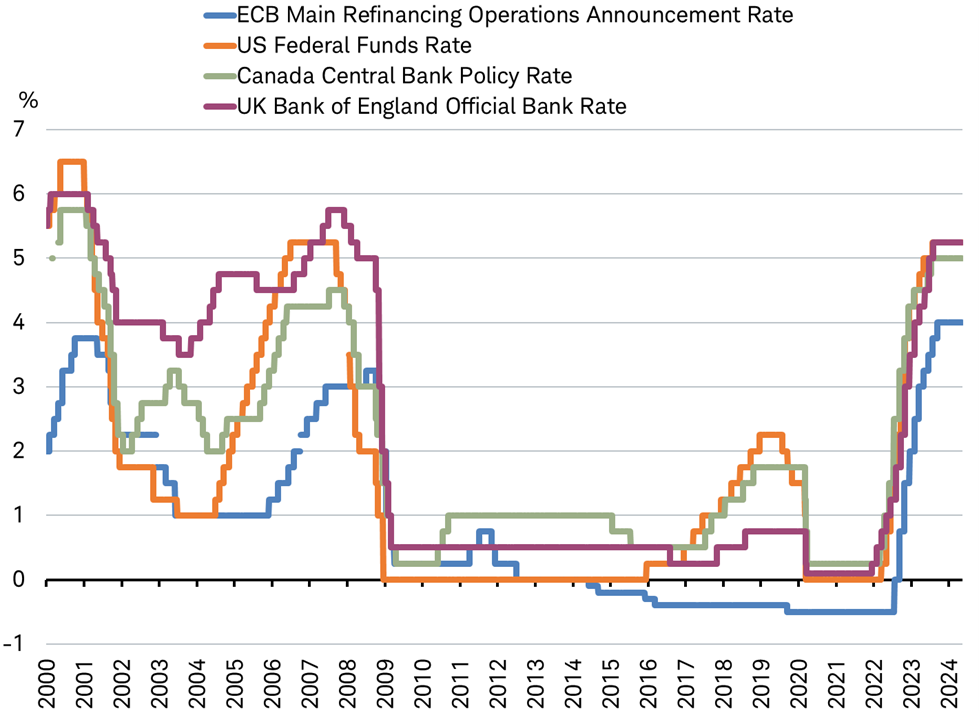 Chart shows the changes in policy rates for the ECB, Federal Reserve, Bank of Canada and Bank of England dating back to 2000. In general, the rates have tended to move largely in the same direction at the same time.