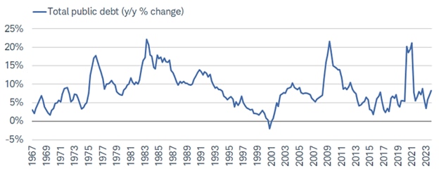 Chart shows the year-over-year percentage change in total public debt dating back to 1967. Since the plunge from more than 20% during the early part of the pandemic to only about 3% last year, the growth rate of debt has accelerated again to more than 8%.