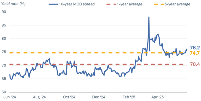 Chart shows the muni over bond spread for 10-year securities dating back to June 2024. A yellow dotted line reflects the five-year average MOB spread and a red dotted line reflects the one-year average MOB spread.