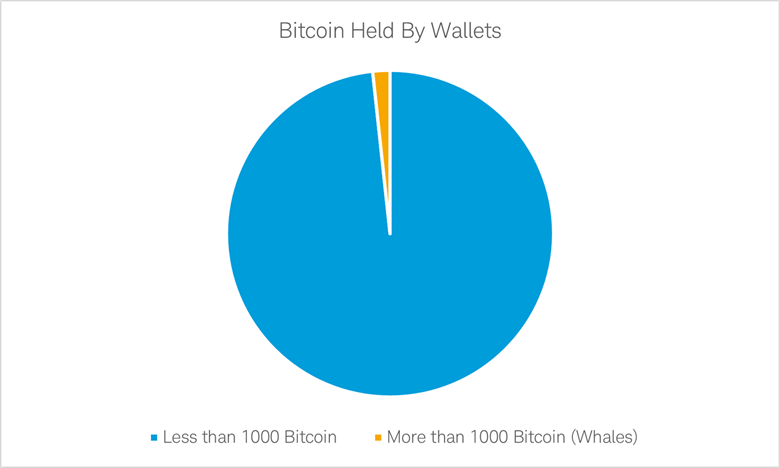 Pie chart shows the percentage of total wallets that are whale wallets.