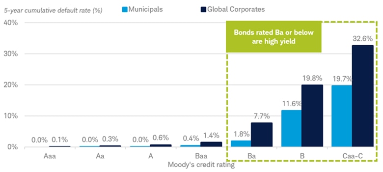 Chart shows the five-year cumulative default rate for municipal bonds compared with global corporate bonds. As of August 4, 2025, the most recent data available, 1.8% of muni bonds rated Ba had defaulted, 11.6% of munis rated B defaulted, and 19.7% of munis rated Caa-C defaulted.