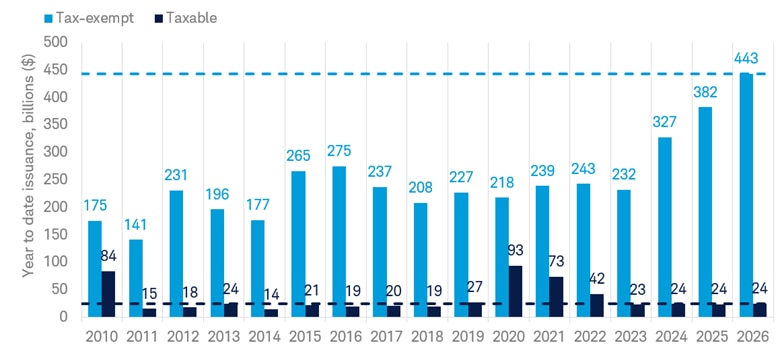 Chart shows the year-to-date issuance of taxable and tax-exempt municipal bonds as of Sept. 11, 2026. Year-to-date issuance for tax-exempt municipal bonds is $443 billion which is the largest amount of year-to-date issuance going back to 2010 which is when the data begins.