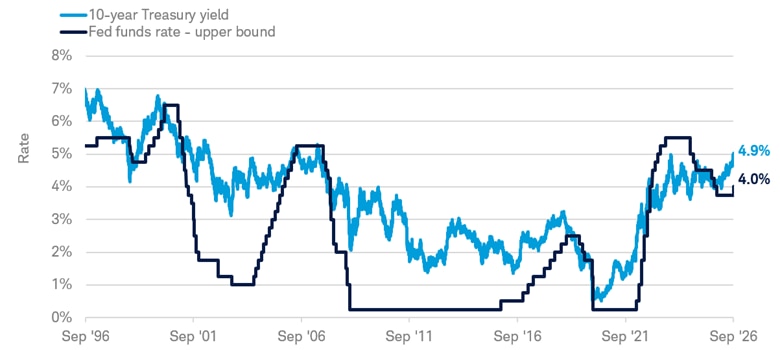 Chart shows that the 10-year Treasury yield has often peaked near the federal funds rate at the end of past hiking cycles. Recent cycles have diverged, with the 10-year yield overshooting in 2018 and undershooting in 2023. Data is from September 17, 1996 to September 17, 2026.