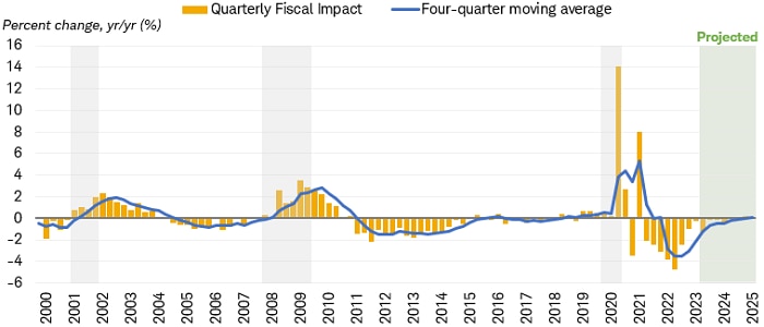 Chart shows the contribution of fiscal policy to real GDP growth dating back to 2000, and the projected impact over the coming two years. 