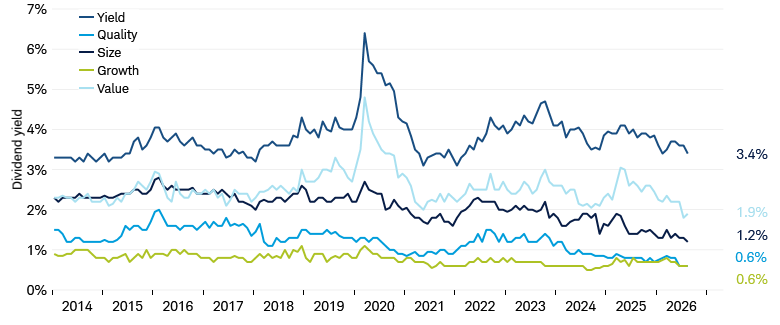 Line chart shows the dividend yield for the Yield, Quality, Size, Growth, and Value stock baskets from January 1, 2014 through October 20, 2026.