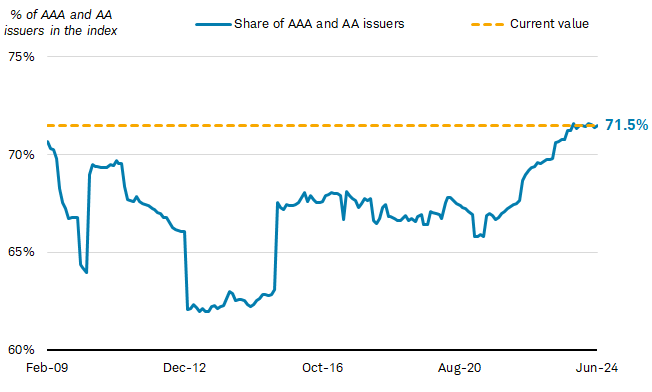 Chart shows the share of AAA and AA issuers in the Bloomberg Municipal Bond Index dating back to February 2009. A yellow dotted line shows the current value of 71.5%. That is the highest level of the time period.