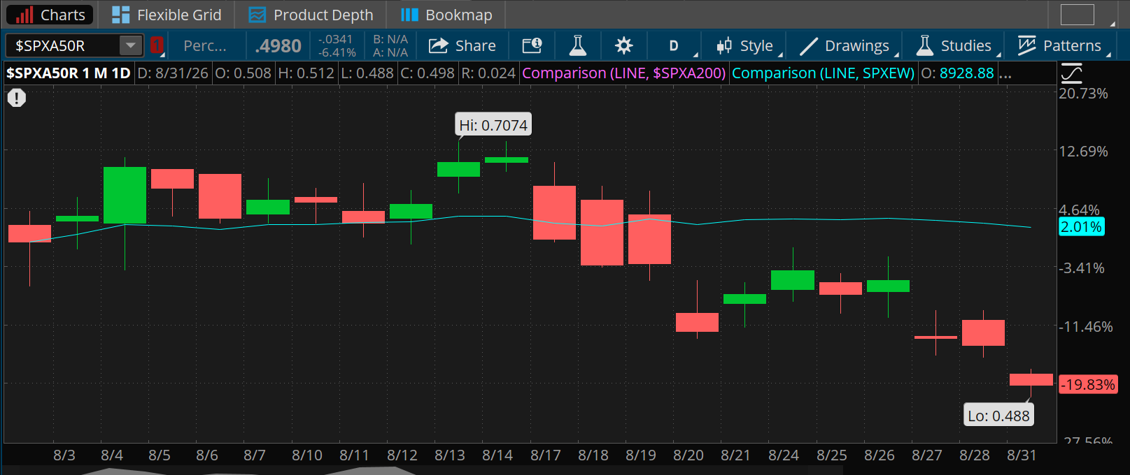 The percentage of S&P 500 stocks trading above their 50-day moving average fell 20% over the last month to around 49% by Monday. That corresponds with a 2% rise in the S&P 500 Equal Weight Index in August.