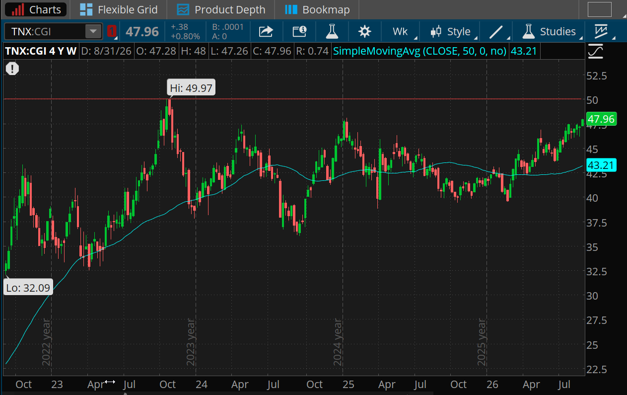 The 10-year note yield hit 4.8% briefly yesterday before settling just below that level, well above the 50-day moving average of 4.32%. The last time it neared 5% was in October 2023, a nearly three-year high. The low was in September 2023.