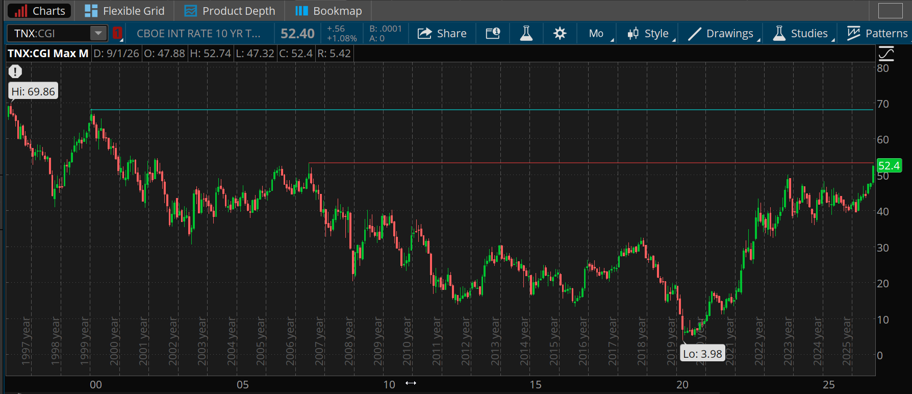 The 10-year Treasury note yield closed near 5.24% yesterday and is close to the 2007 high of 5.32%. The high this century was in 2000, at close to 7%, around the 30-year high of 6.99% in 1997. The low was 0.398% in early 2020. 