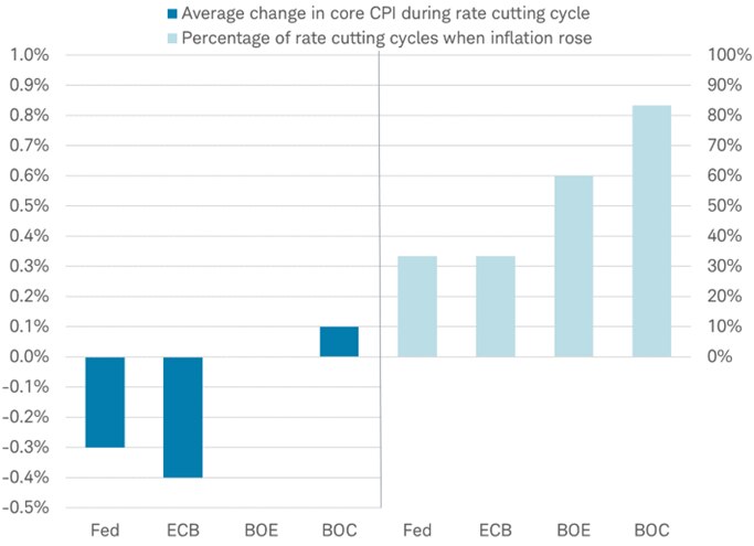 The chart shows the average change in core CPI—excluding volatile food and energy prices—during Fed, ECB, Bank of England and Bank of Canada rate-cutting cycles that occurred during the past 30 years. It also shows the percentage of those rate-cutting cycles when inflation rose.