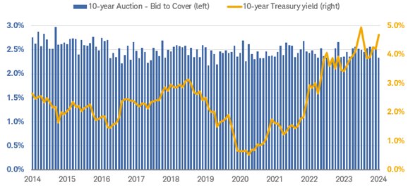 Bar chart shows the 10-year Treasury auction bid to cover dating back to 2014, overlaid with the 10-year Treasury yield during the same time period.