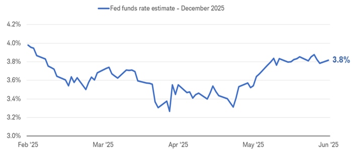 Chart shows market expectations for what the federal funds rate will be in December 2025, based on futures markets, since February 6, 2025. What investors expect at the end of the year indicates how quickly they expect the Federal Reserve to cut rates. As of June 2, 2025, the expected year-end fed funds rate was 3.8%.
