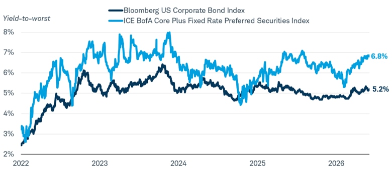 Line chart comparing yields on preferred securities and investment grade corporate bonds from January 2, 2022 through May 28, 2026. Both yields rise over the period, but preferred security yields increase more and remain higher than investment grade corporate bond yields by the end of the chart.