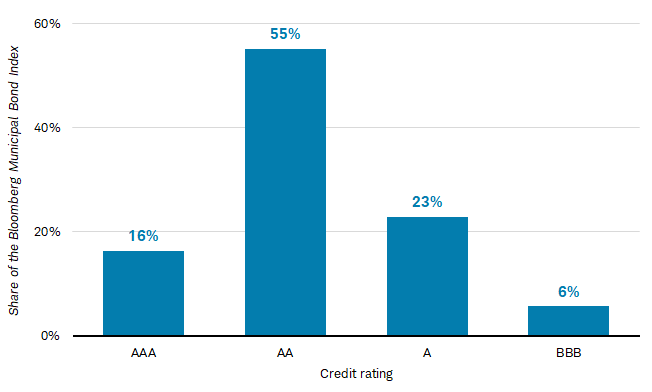 Chart shows the share of the Bloomberg Municipal Bond Index that is rated AAA, at 16%; rated AA, at 55%; rated A, at 23%; and rated BBB, 6%.