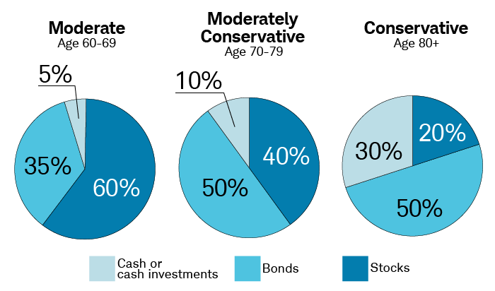 During your early years of retirement (age 60-69), consider a moderate asset allocation consisting of 60% stocks, 35% bonds and 5% cash and cash-like investments. From age 70-79, consider shifting to a moderately conservative allocation of 40% stocks, 50% bonds and 10% cash and cash-like investments. At age 80 and older, consider shifting to a conservative allocation of 50% bonds and 20% stocks, 30% cash and cash-like investments.