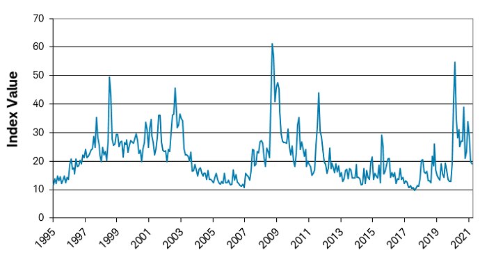 Chart showing the VIX Index value from 1995 to 2021