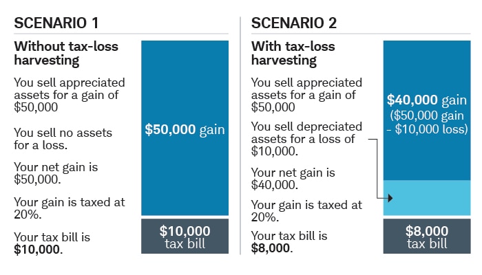 Two hypothetical scenarios: One in which you sell appreciated assets for a gain of $50,000, none at a loss. Your gain is taxed at 20%, and your tax bill is $10,000. Scenario two, you sell appreciated assets for a gain of $50,000, sell depreciated assets for a loss of $10,000, and have a net gain of $40,000 taxed at 20%, resulting in a $8,000 tax bill.