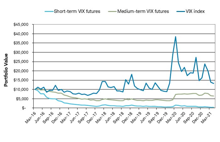 Chart showing the value of $10,000 invested in short-term VIX futures, medium-term VIX futures, and the VIX index from March 2016 to March 2021