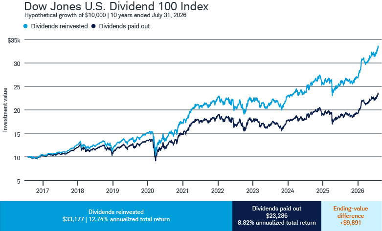 Exhibit 1 compares the hypothetical growth of a $10,000 investment in the Dow Jones U.S. Dividend 100 Index over the trailing 10 years ended July 31, 2026, using two approaches: reinvesting dividends or taking them as cash. It is important to remember that past performance is no guarantee of future results, and that indexes are unmanaged, do not incur management fees, costs, and expenses and cannot be invested in directly.