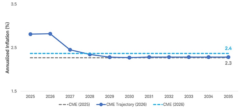 Line chart showing Schwab's inflation forecast trajectory from 2025-2035. The inflation forecast rose to 2.4% in 2026, up from 2.3% in 2025.