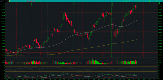 Live Cattle (/LE) Chart