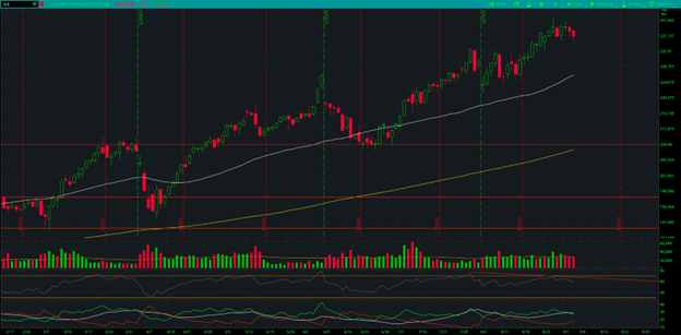 Live Cattle Futures (/LE) Chart