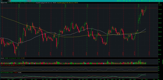 Soybean Futures Chart /ZS