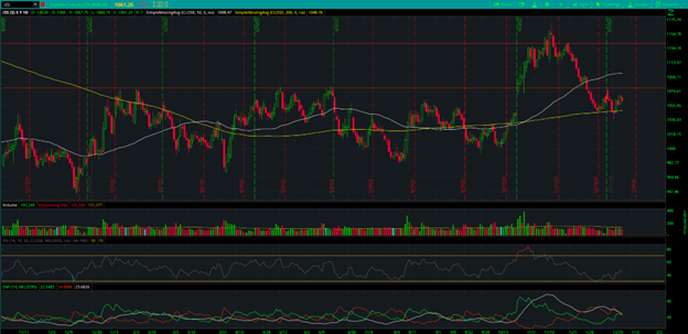 Soybean Futures (/ZS) Chart
