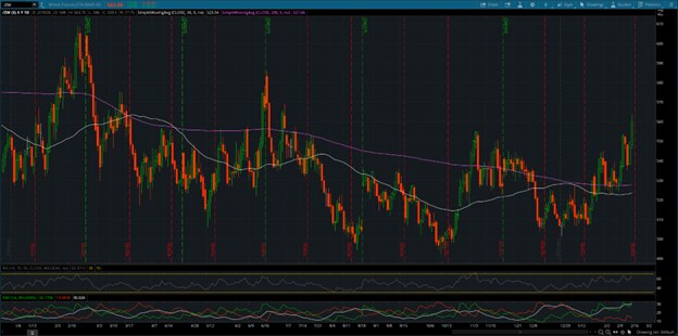 Chicago SRW Wheat (/ZW) Day Chart