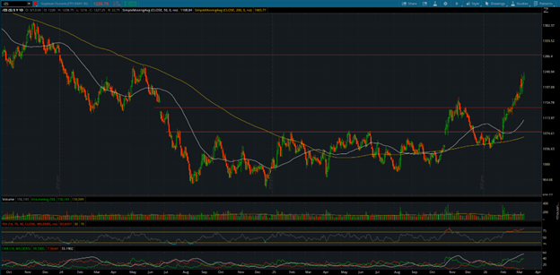 Soybean (/ZS) Futures Chart