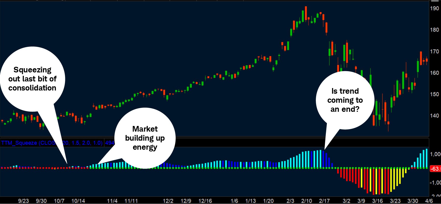 TTM Squeeze indicator alerts investors when markets may break out of a consolidation range. Image shows where consolidation is ending, how the market is building energy, and where the trend might switch direction.