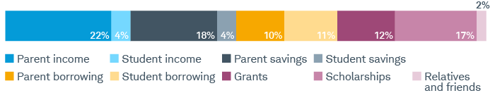 Chart shows that on average, college costs are funded with: 22% from parents' income, 18% from parents' savings, 17% from scholarships, 12% from grants, 11% from students borrowing, 10% from parents borrowing, 4% from student savings, 4% from student income, and 2% from relatives and friends.