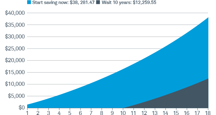 Chart shows that after 18 years, an investor saving $100 a month and earning a 6% return would have $38,281.47. One who saved for only eight years and had similar returns would end up with only $12,259.55.