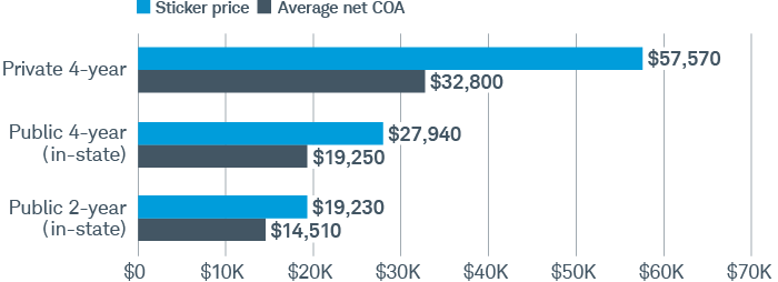 Chart compares the COA of different kinds of schools with the actual net price paid. For a private four-year college, the COA is $57,570 versus a net cost of $32,800. For a public four-year in-state college, the numbers are $27,940 versus $19,250. For a public two-year instate college, the numbers are $19,230 versus $14,510.