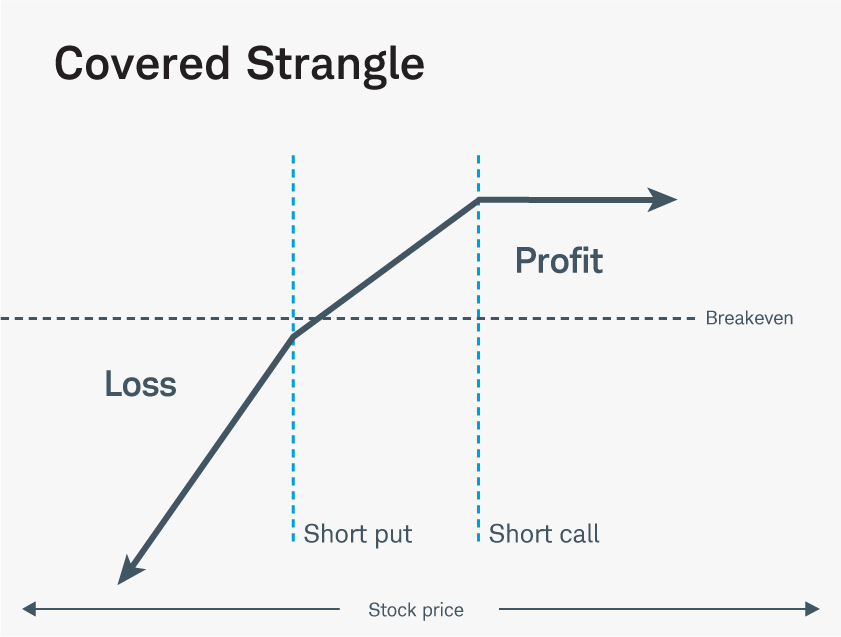 A covered strangle risk profile chart, showing the potential profit and loss of the strategy at expiration.