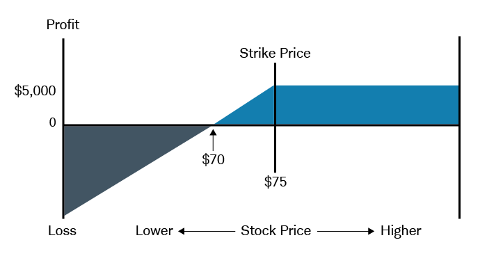 Covered call example
