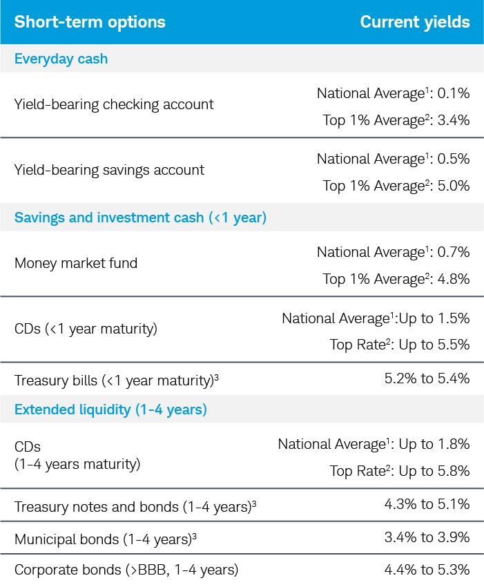Yield-bearing checking account: National Avg: 0.1%, Top 1% Avg: 3.4%; Yield-bearing savings account: National Avg: 0.5%, Top 1% Avg: 5.0%; Money market fund: National Avg: 0.7%, Top 1% Avg: 4.8%; CDs (<1 yr maturity): National Avg: Up to 1.5%, Top Rate: Up to 5.5%; Treasury bills (<1 yr maturity): 5.2% to 5.4%; CDs (1-4 yrs maturity): National Avg: Up to 1.8%, Top Rate: Up to 5.8%; Treasury notes and bonds (1-4 yrs): 4.3%-5.1%; Munis (1-4 yrs): 3.4%-3.9%; Corporate bonds (>BBB, 1-4 yrs): 4.4%-5.3%