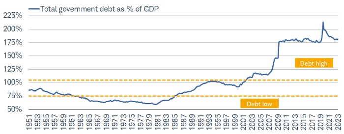 The chart shows total government debt as a percent of gross domestic product from 1951 to December 2023. It was below 75% from 1963 to 1985. It has been above 100% since 2001. 