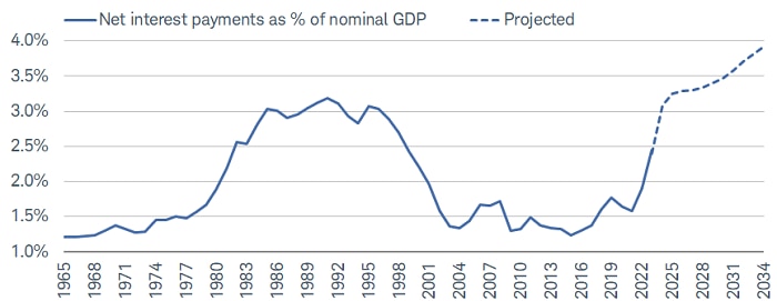 Net interest payments as a percentage of nominal GDP were about 1.2% in 1965, rose above 3% in the 1990s, then dropped below 1.5% in the early 2000s.