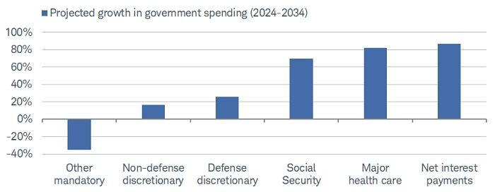 Net interest payments are expected to grow by 87% by the year 2034. Health care spending is expected to grow by 82%, government spending on Social Security is expected to grow by 70%, defense by 26%, on non-discretionary defense by 17%,  and other mandatory spending is expected to drop by 35%.