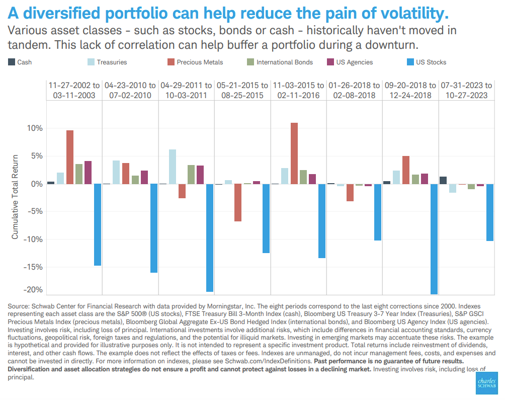 A diverging bar chart that shows how diversification has reduced portfolio volatility during market downturns of the past.