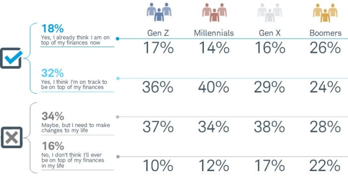 When asked if they think they will be on top of their finances in their lifetime, 18% of survey respondent said, "Yes, I already think I am on top of my finance now." 32% said, "Yes, I think I'm on track to be on top of my finances." 34% said, "Maybe, but I need to make changes to my life." 16% said, "No, I don't think I'll ever be on top of my finances in my life."