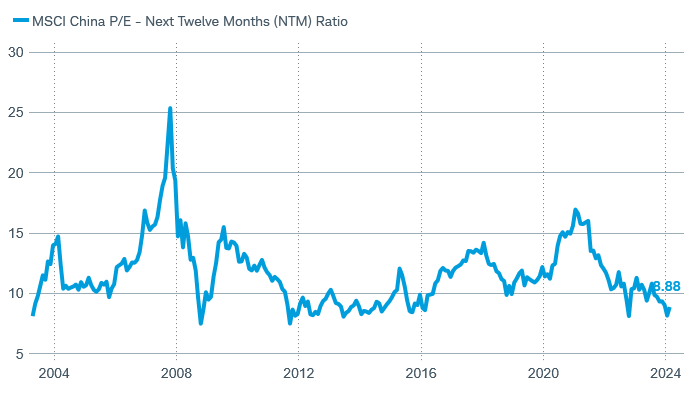 Line chart showing next 12 months (NTM) price-to-earnings ratio for the MSCI China Index from 2004 through present.