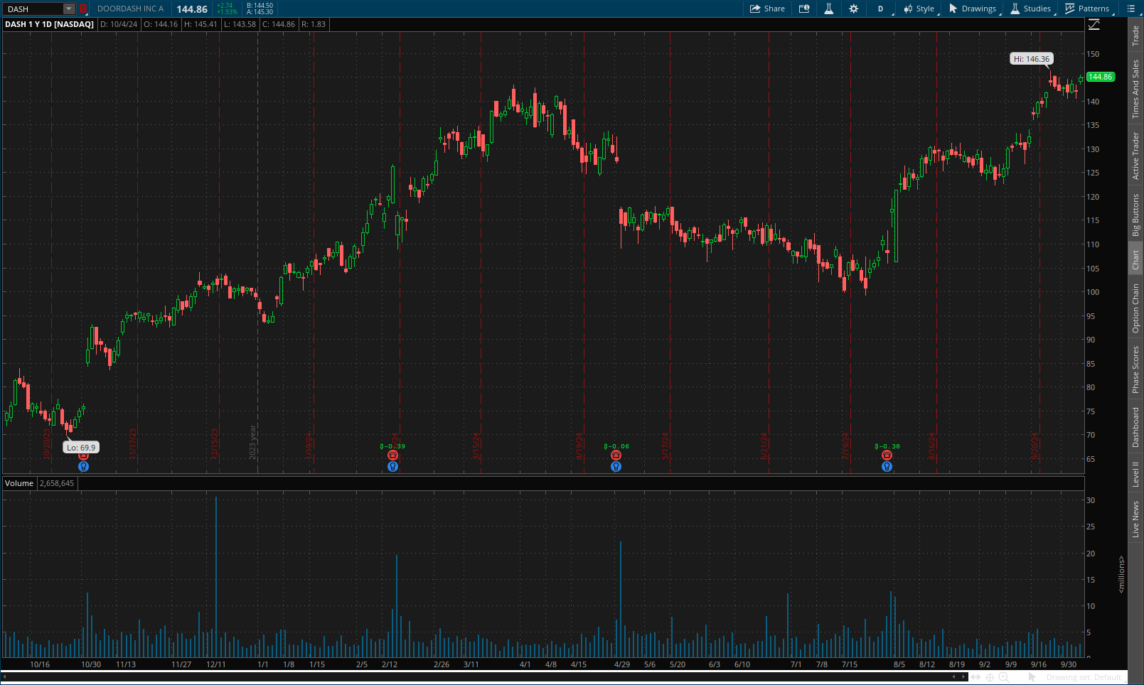 A one-year daily chart of DoorDash shows the stock rising from a low of $69.90 in October 2023 to more than $140 in April 2024 before falling to between $110 and $100 during June and July. It rose again in August and hit a high of $146.36 in September.